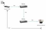 LevelOne POR-0100 PoE Repeater - repea